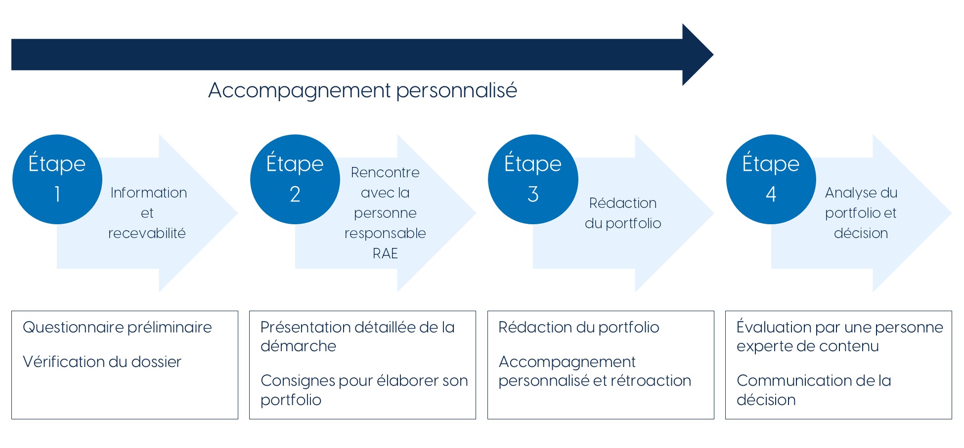 Démarche en 4 étapes Démarche RAE